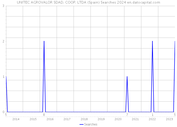 UNITEC AGROVALOR SDAD. COOP. LTDA (Spain) Searches 2024 