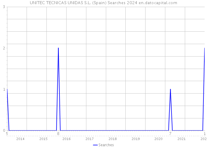 UNITEC TECNICAS UNIDAS S.L. (Spain) Searches 2024 