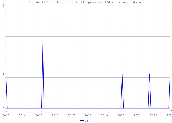 MODABANY I CUINES SL. (Spain) Page visits 2024 