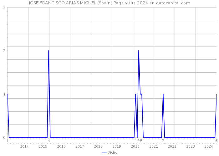 JOSE FRANCISCO ARIAS MIGUEL (Spain) Page visits 2024 