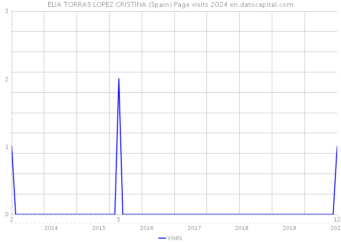 ELIA TORRAS LOPEZ CRISTINA (Spain) Page visits 2024 