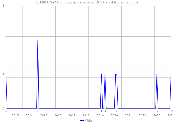 EL MIRADOR C.B. (Spain) Page visits 2024 