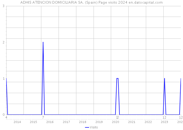 ADHIS ATENCION DOMICILIARIA SA. (Spain) Page visits 2024 