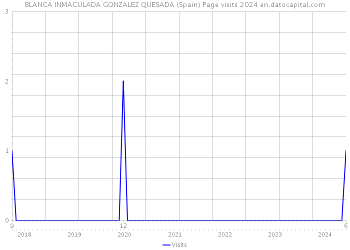 BLANCA INMACULADA GONZALEZ QUESADA (Spain) Page visits 2024 