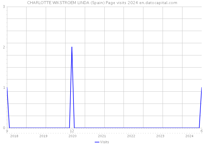 CHARLOTTE WIKSTROEM LINDA (Spain) Page visits 2024 