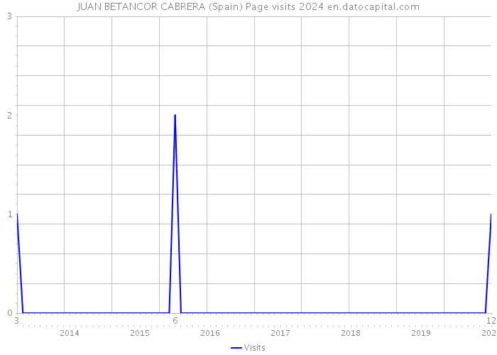 JUAN BETANCOR CABRERA (Spain) Page visits 2024 
