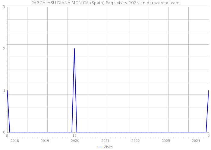 PARCALABU DIANA MONICA (Spain) Page visits 2024 