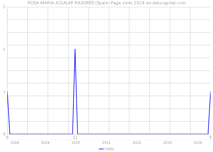 ROSA MARIA AGUILAR RASORES (Spain) Page visits 2024 