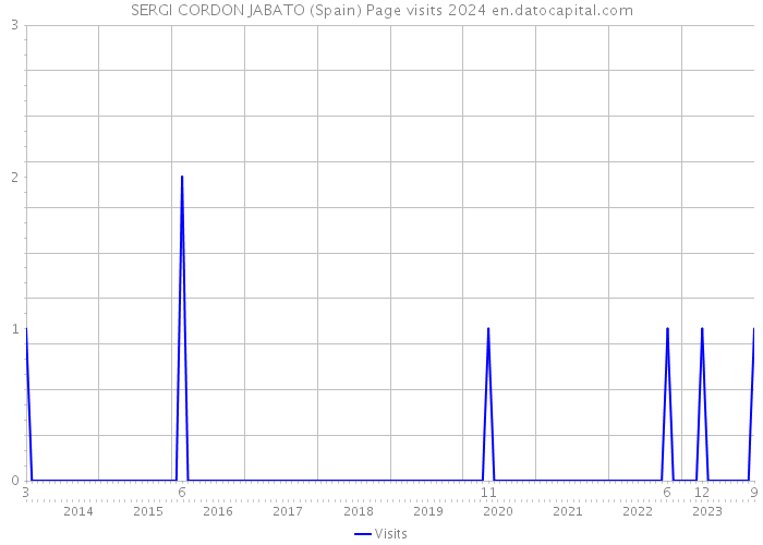 SERGI CORDON JABATO (Spain) Page visits 2024 