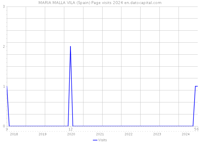 MARIA MALLA VILA (Spain) Page visits 2024 