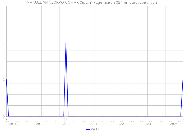 MANUEL MANZORRO GOMAR (Spain) Page visits 2024 