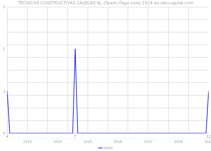 TECNICAS CONSTRUCTIVAS GALEGAS SL. (Spain) Page visits 2024 