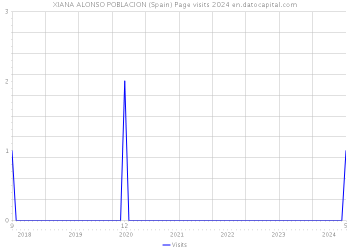 XIANA ALONSO POBLACION (Spain) Page visits 2024 