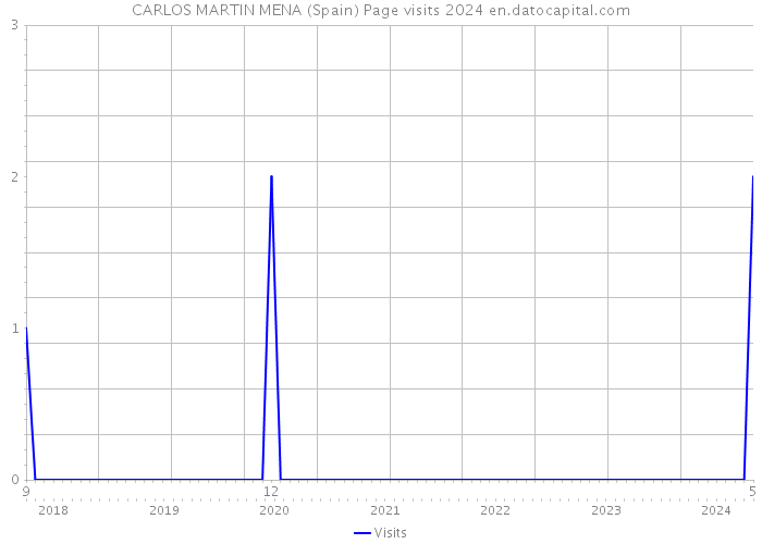CARLOS MARTIN MENA (Spain) Page visits 2024 