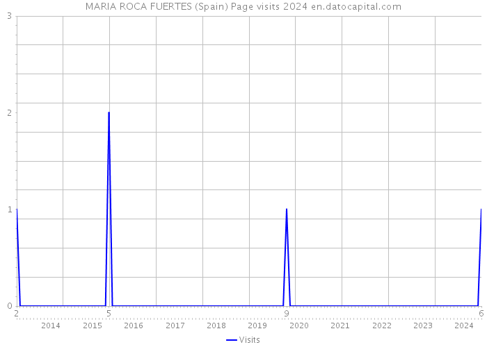 MARIA ROCA FUERTES (Spain) Page visits 2024 