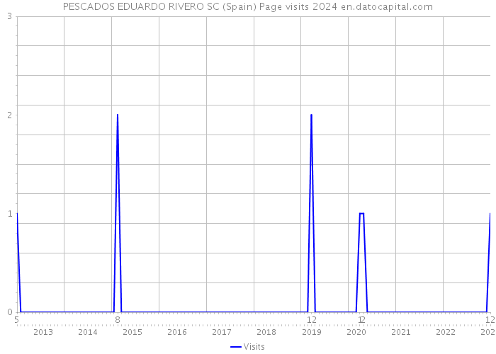PESCADOS EDUARDO RIVERO SC (Spain) Page visits 2024 