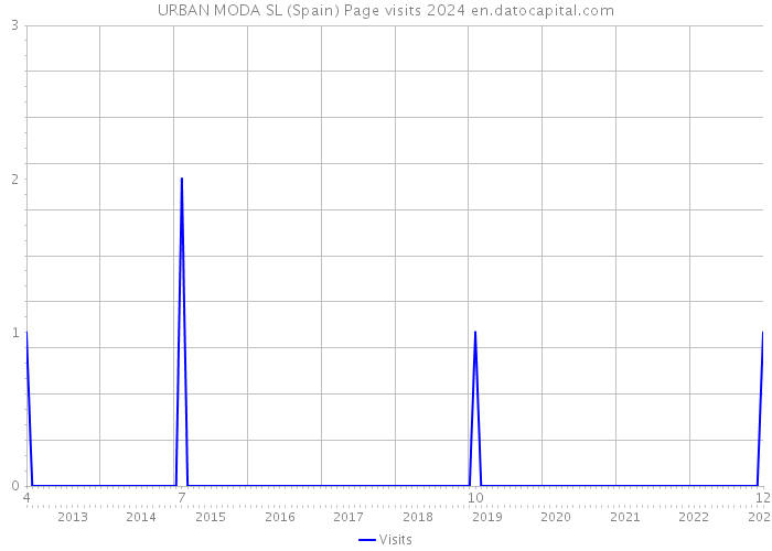 URBAN MODA SL (Spain) Page visits 2024 