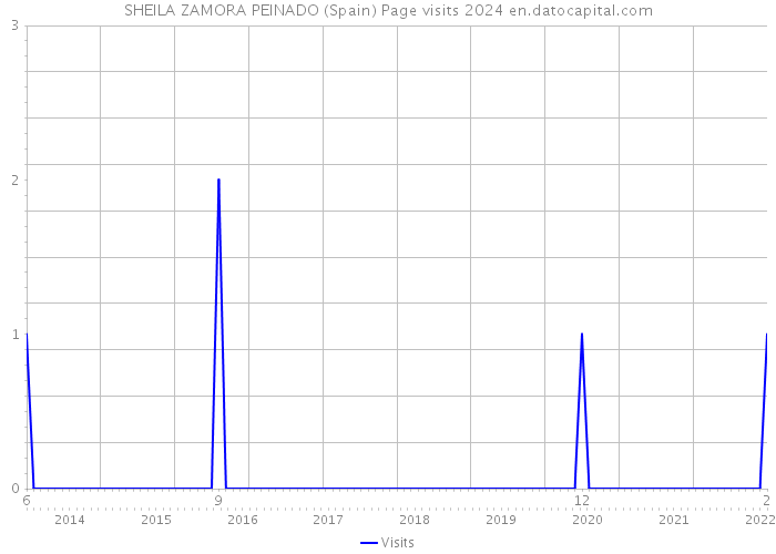 SHEILA ZAMORA PEINADO (Spain) Page visits 2024 