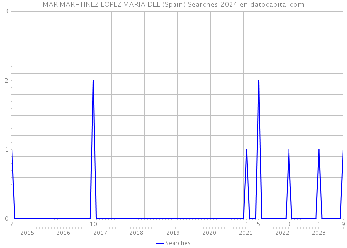 MAR MAR-TINEZ LOPEZ MARIA DEL (Spain) Searches 2024 