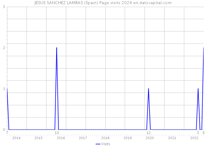 JESUS SANCHEZ LAMBAS (Spain) Page visits 2024 