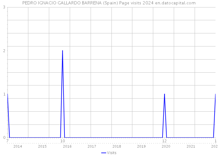PEDRO IGNACIO GALLARDO BARRENA (Spain) Page visits 2024 