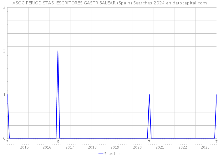 ASOC PERIODISTAS-ESCRITORES GASTR BALEAR (Spain) Searches 2024 