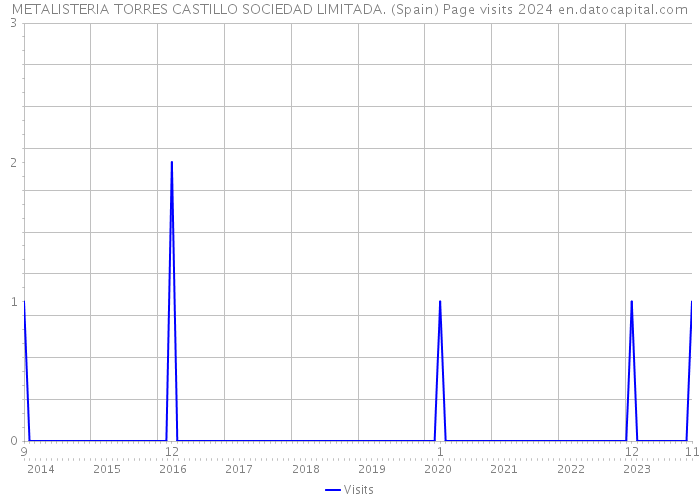 METALISTERIA TORRES CASTILLO SOCIEDAD LIMITADA. (Spain) Page visits 2024 
