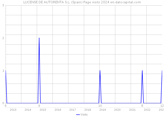 LUCENSE DE AUTORENTA S.L. (Spain) Page visits 2024 