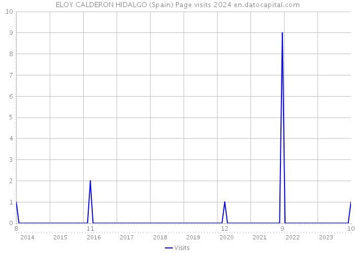 ELOY CALDERON HIDALGO (Spain) Page visits 2024 
