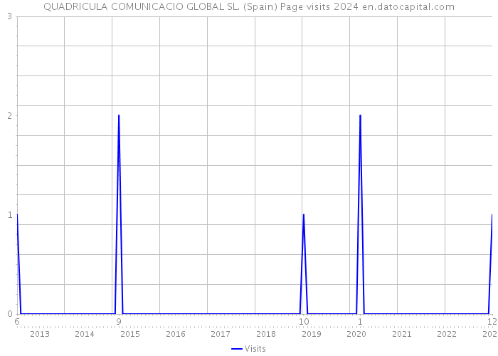 QUADRICULA COMUNICACIO GLOBAL SL. (Spain) Page visits 2024 
