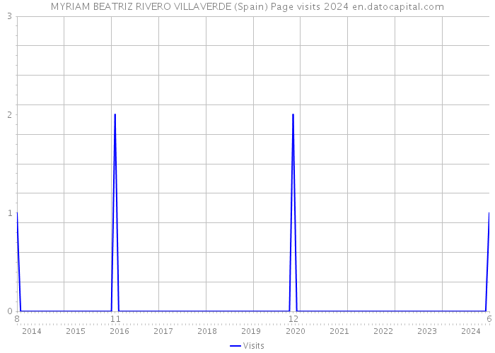 MYRIAM BEATRIZ RIVERO VILLAVERDE (Spain) Page visits 2024 