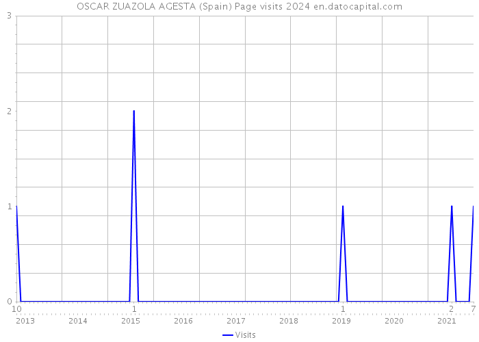 OSCAR ZUAZOLA AGESTA (Spain) Page visits 2024 