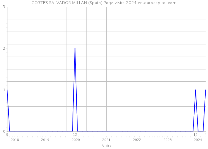 CORTES SALVADOR MILLAN (Spain) Page visits 2024 