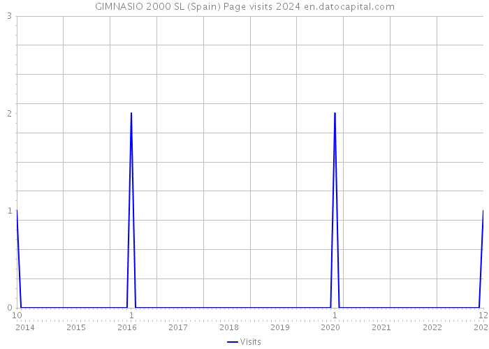 GIMNASIO 2000 SL (Spain) Page visits 2024 