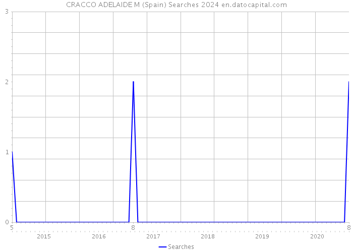 CRACCO ADELAIDE M (Spain) Searches 2024 