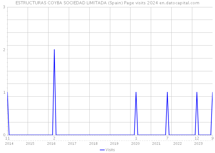 ESTRUCTURAS COYBA SOCIEDAD LIMITADA (Spain) Page visits 2024 