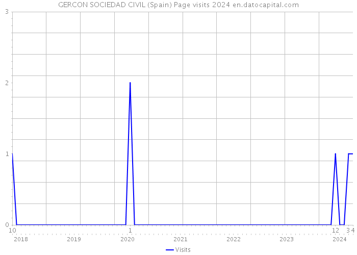 GERCON SOCIEDAD CIVIL (Spain) Page visits 2024 