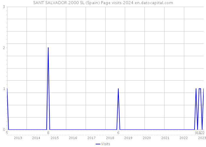 SANT SALVADOR 2000 SL (Spain) Page visits 2024 