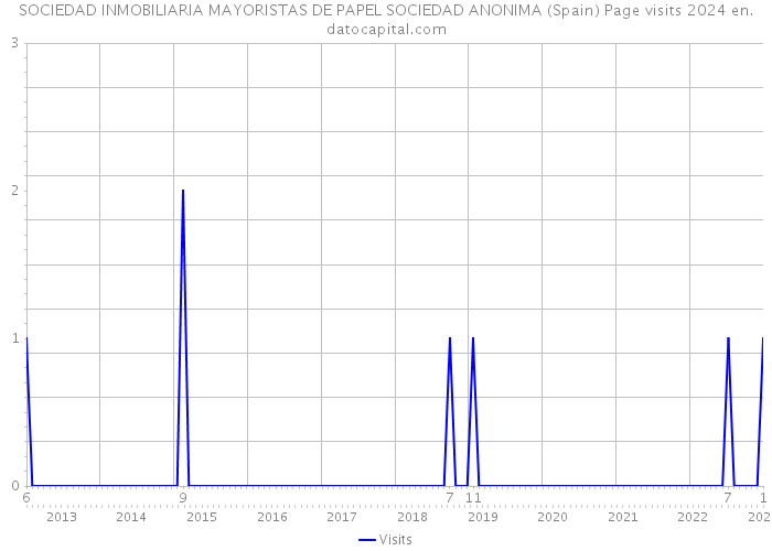 SOCIEDAD INMOBILIARIA MAYORISTAS DE PAPEL SOCIEDAD ANONIMA (Spain) Page visits 2024 