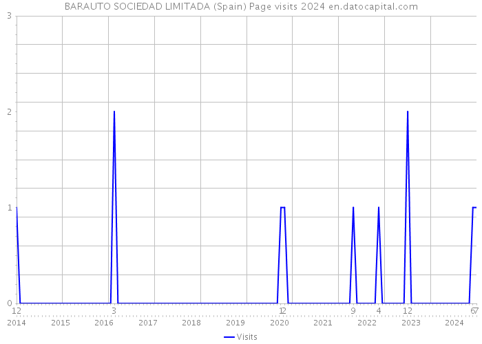 BARAUTO SOCIEDAD LIMITADA (Spain) Page visits 2024 