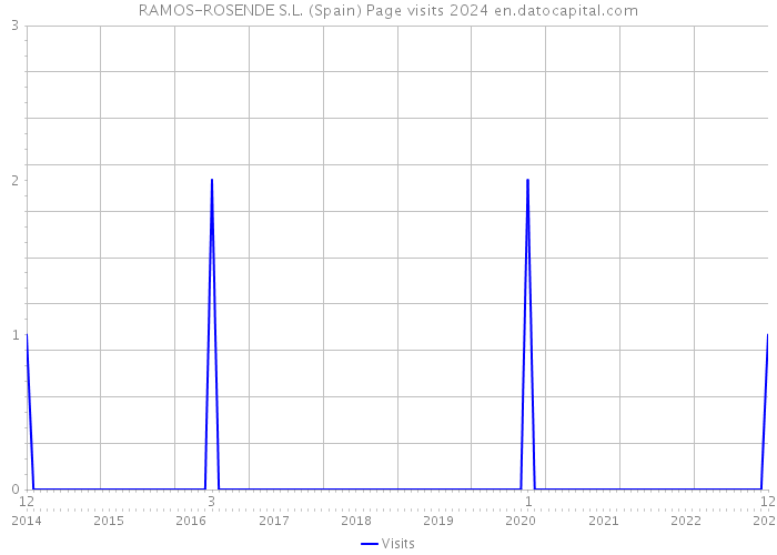 RAMOS-ROSENDE S.L. (Spain) Page visits 2024 