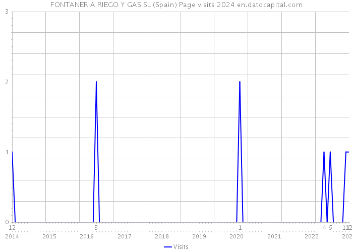 FONTANERIA RIEGO Y GAS SL (Spain) Page visits 2024 