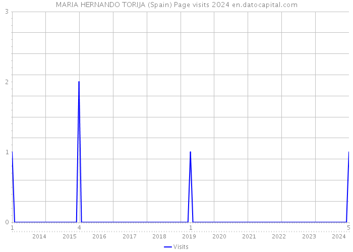 MARIA HERNANDO TORIJA (Spain) Page visits 2024 