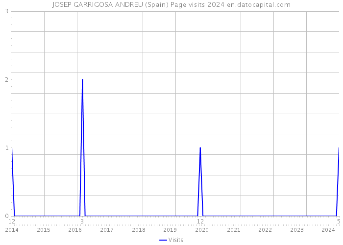 JOSEP GARRIGOSA ANDREU (Spain) Page visits 2024 