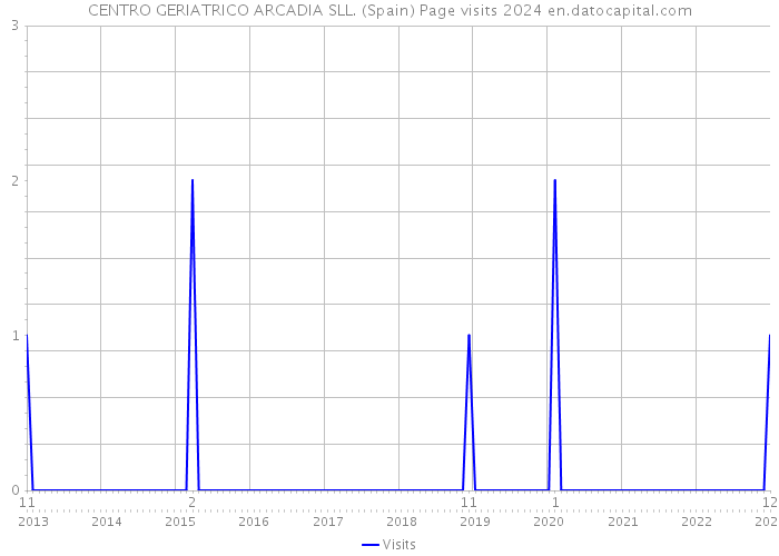CENTRO GERIATRICO ARCADIA SLL. (Spain) Page visits 2024 