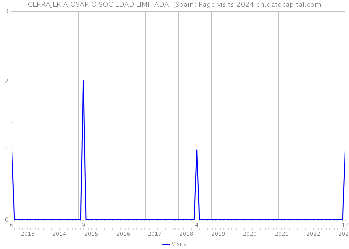 CERRAJERIA OSARIO SOCIEDAD LIMITADA. (Spain) Page visits 2024 