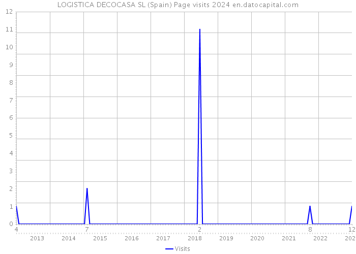 LOGISTICA DECOCASA SL (Spain) Page visits 2024 