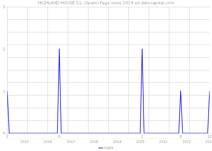 HIGHLAND HOUSE S.L. (Spain) Page visits 2024 