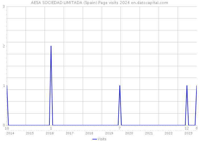 AESA SOCIEDAD LIMITADA (Spain) Page visits 2024 