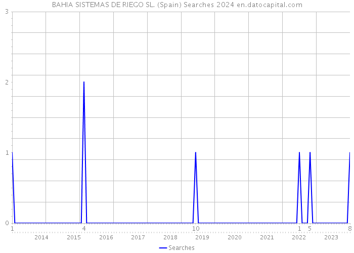BAHIA SISTEMAS DE RIEGO SL. (Spain) Searches 2024 